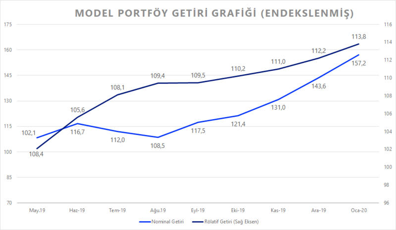 Model Portfoy
